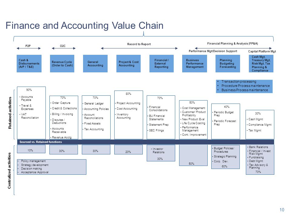 Value Chain Analysis (With Diagram)| Cost Accounting